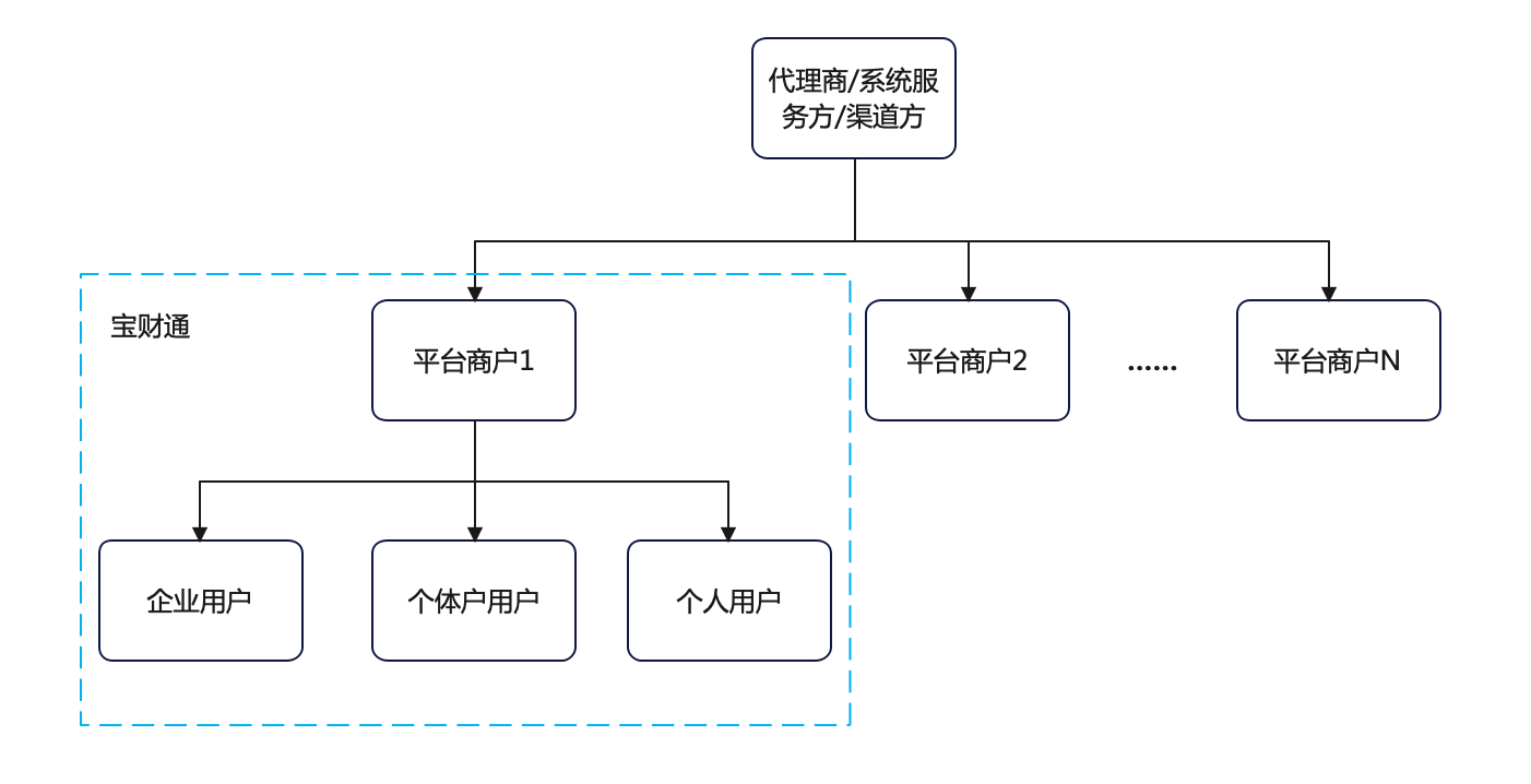 宝财通3账户结构简述