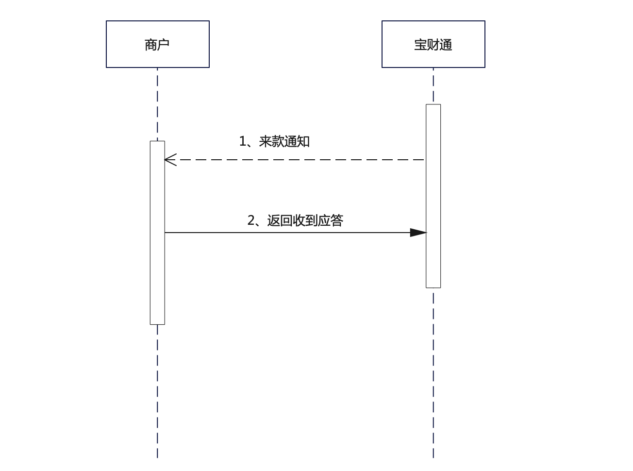 宝财通3渠道结算款来账通知