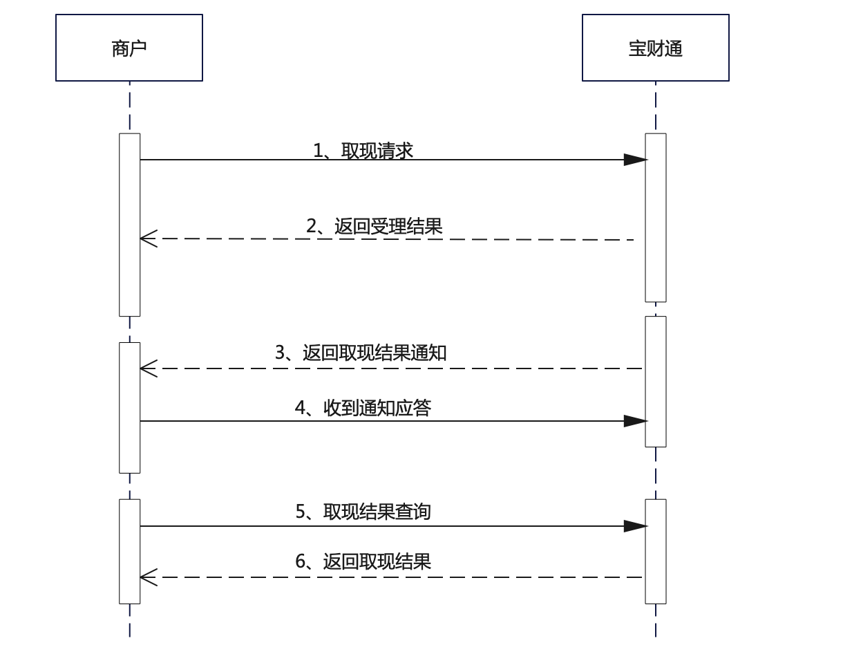 宝财通3转账（取现）流程