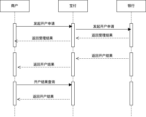 开立银行账户流程