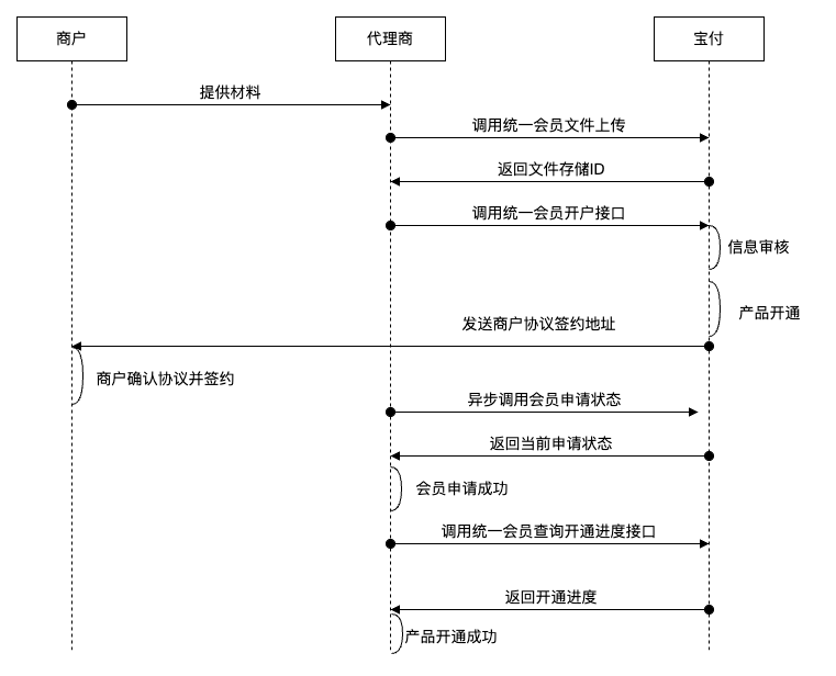会员开户流程