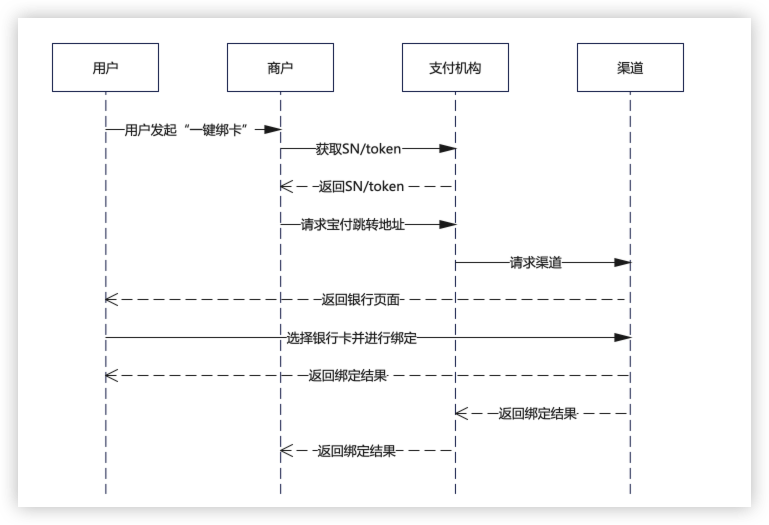 一键绑卡79/80接口跳转流程